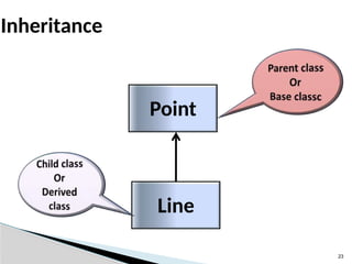 23
Inheritance
Point
Line
 