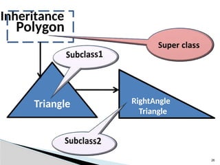26
Inheritance
Polygon
Triangle RightAngle
Triangle
 
