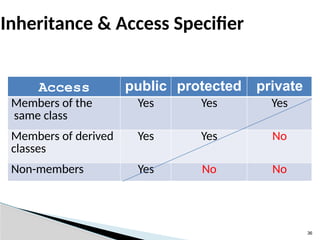 36
Inheritance & Access Specifier
Access public protected private
Members of the
same class
Yes Yes Yes
Members of derived
classes
Yes Yes No
Non-members Yes No No
 