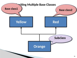 38
Inheriting Multiple Base Classes
Orange
Red
Yellow
 