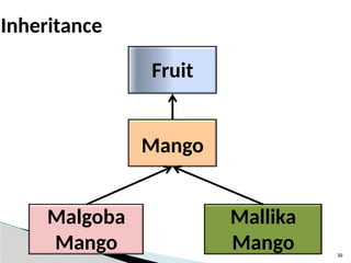 39
Inheritance
Fruit
Mango
Malgoba
Mango
Mallika
Mango
 
