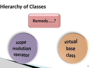 50
Hierarchy of Classes
Remedy…..?
 