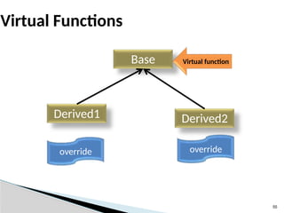 55
Virtual Functions
Base
Derived1
Virtual function
override
Derived2
override
 