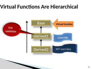 65
Virtual Functions Are Hierarchical
Base
Derived1
Derived2
Virtual function
override
 