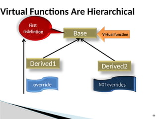 66
Virtual Functions Are Hierarchical
Base
Derived1
Virtual function
override
Derived2
 