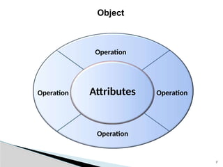 7
Object
Attributes
Operation
Operation
Operation
Operation
 