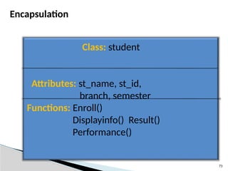 73
Encapsulation
Class: student
Attributes: st_name, st_id,
branch, semester
Functions: Enroll()
Displayinfo() Result()
Performance()
 