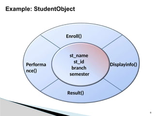 8
Example: StudentObject
st_name
st_id
branch
semester
Enroll()
Displayinfo()
Performa
nce()
Result()
 