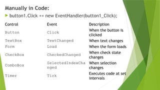 Manually in Code:
 button1.Click += new EventHandler(button1_Click);
Control Event Description
Button Click When the button is
clicked
TextBox TextChanged When text changes
Form Load When the form loads
CheckBox CheckedChanged When check state
changes
ComboBox
SelectedIndexCha
nged
When selection
changes
Timer Tick Executes code at set
intervals
 