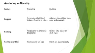 Feature Anchoring Docking
Purpose
Keeps control at fixed
distance from form edges
Attaches control to a form
edge and resizes it
Resizing
Resizes only in anchored
direction(s)
Resizes fully based on
dock style
Control over Size You manually set size Size is set automatically
Anchoring vs Docking
 