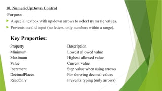 10. NumericUpDown Control
Purpose:
 A special textbox with up/down arrows to select numeric values.
 Prevents invalid input (no letters, only numbers within a range).
Property Description
Minimum Lowest allowed value
Maximum Highest allowed value
Value Current value
Increment Step value when using arrows
DecimalPlaces For showing decimal values
ReadOnly Prevents typing (only arrows)
Key Properties:
 