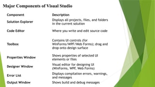 Component Description
Solution Explorer
Displays all projects, files, and folders
in the current solution
Code Editor Where you write and edit source code
Toolbox
Contains UI controls (for
WinForms/WPF/Web Forms); drag and
drop onto design surface
Properties Window
Shows properties of selected UI
elements or files
Designer Window
Visual editor for designing UI
(WinForms, WPF, Web Forms)
Error List
Displays compilation errors, warnings,
and messages
Output Window Shows build and debug messages
Major Components of Visual Studio
 