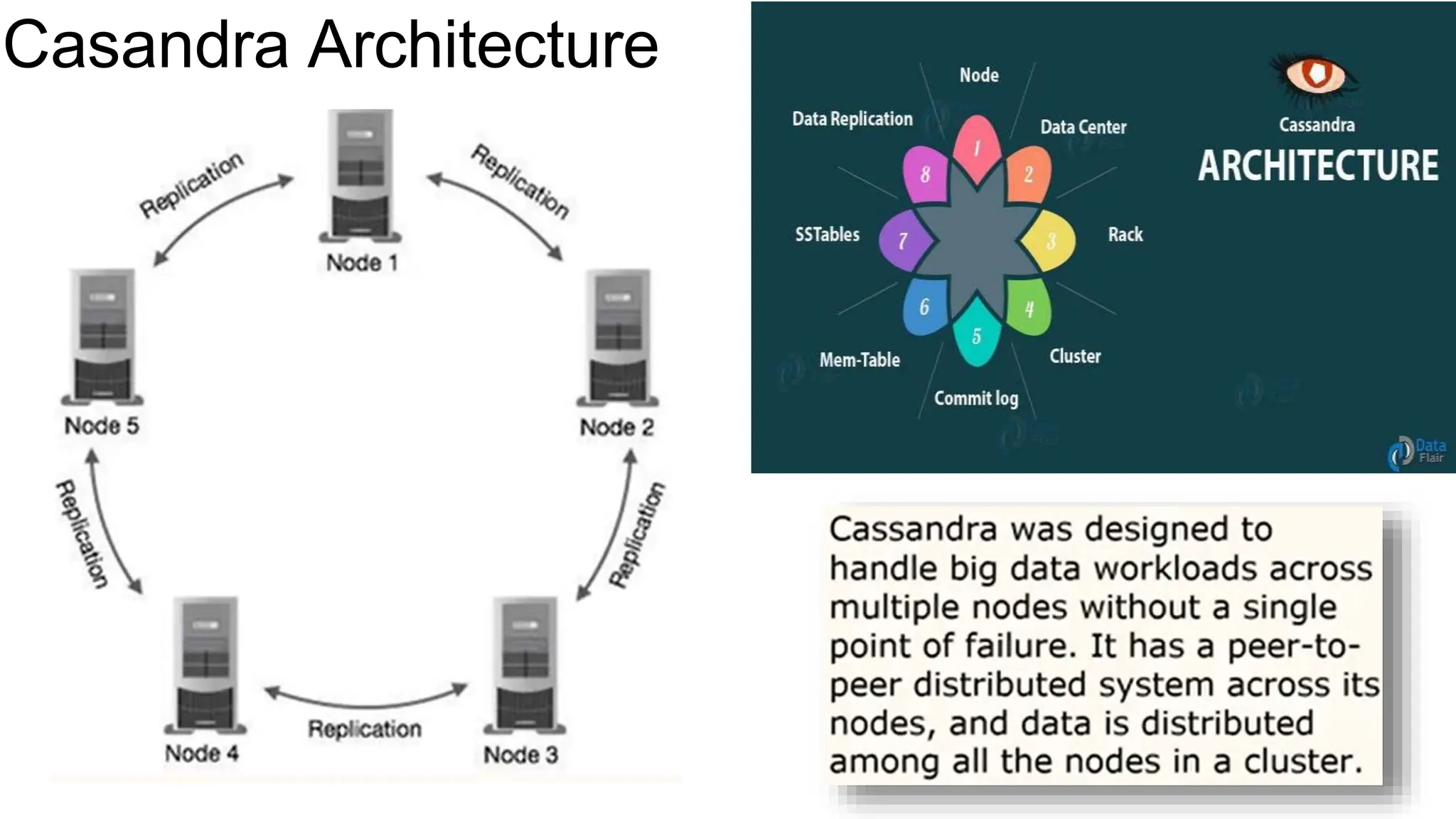 Casandra Architecture
 