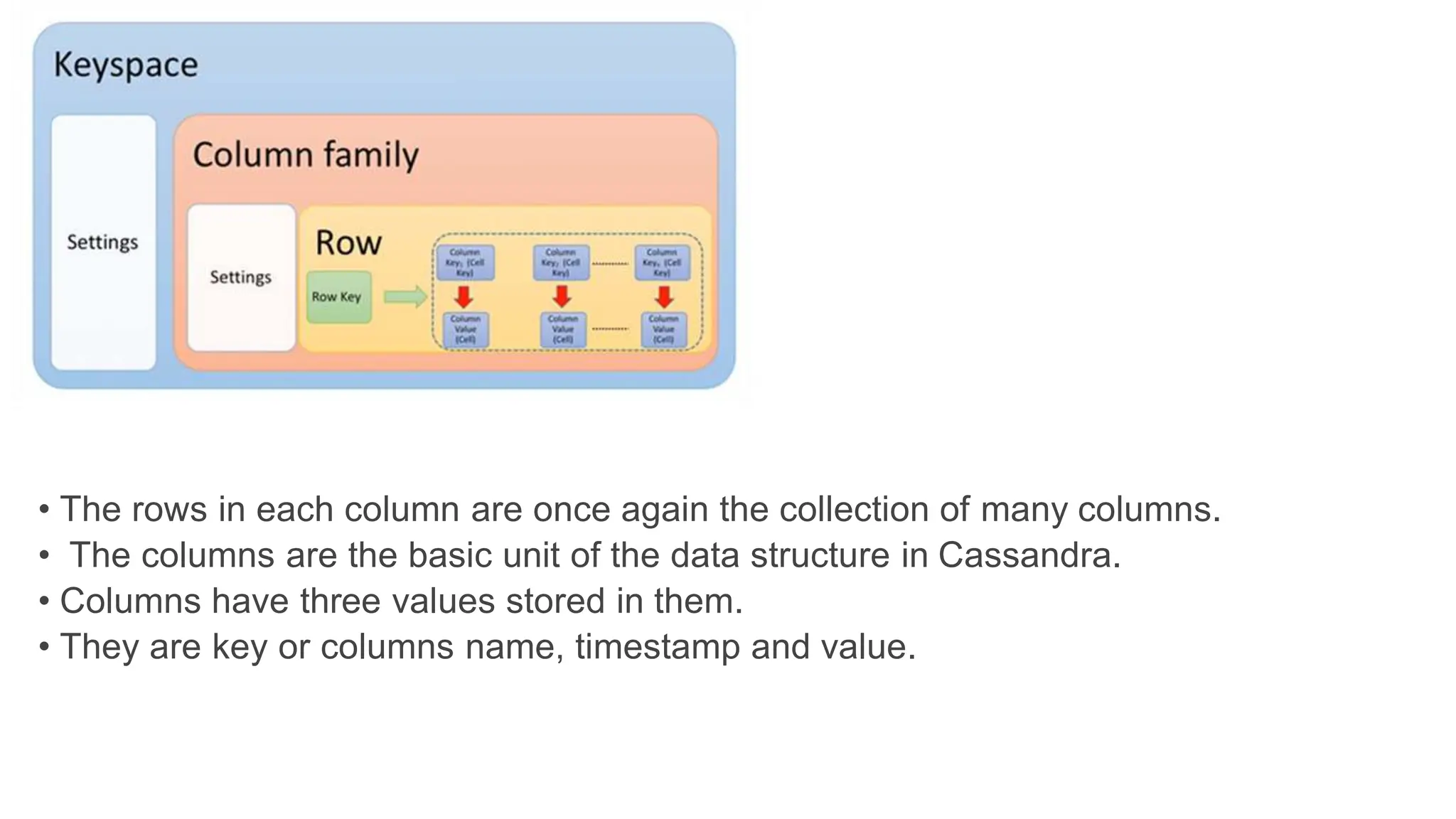 • The rows in each column are once again the collection of many columns.
• The columns are the basic unit of the data structure in Cassandra.
• Columns have three values stored in them.
• They are key or columns name, timestamp and value.
 