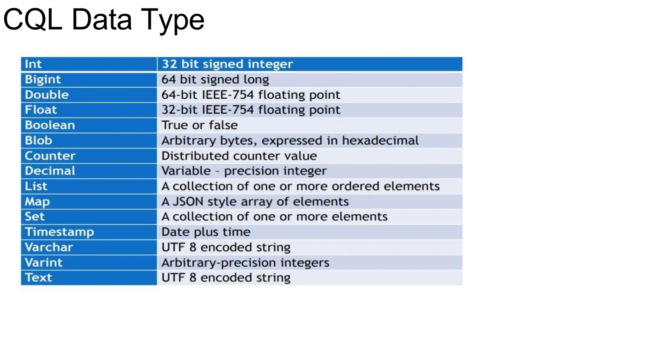 CQL Data Type
 