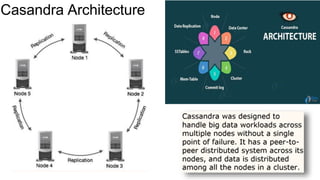 Casandra Architecture
 