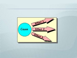 IntroductionLead-in: Introduce the topicTransition: Present popular assumption of the cause or the effect concerning the topicThesis Statement: Present your speculation about the causes or effects of the topic (at least three cause or effects)
