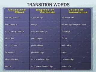 SAMPLE ‘CAUSE’ ESSAYFromthepasttopresent, peopleallovertheworldhavedeterminedtogetmarried, whichmeanslivingtogether. Inotherwords, theydepend on eachotherforloveandsupport.  Nevertheless, somecouplesareunabletomaintaintheirrelationship; thereforetheychoosedivorce, which is one of thesolutionstocopewithproblemsbetweenhusbandsandwives. Thedivorceratescontinuallyincreasenowadays, thus it might be arguedthatdivorces can be takenplaceeasierthanthepast. Therearethreemaincauses of divorce: changingwoman'sroles, stress in modern livingandlack of communication. 