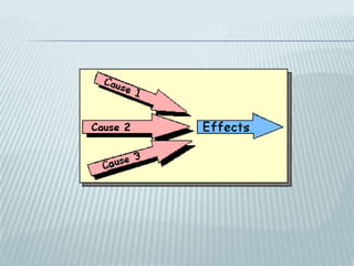 Causal chain / DominoIn this pattern, the events lead to one another, as in the following organization: Thesis statement: Using deodorants with chlorofluorocarbon gas will bring the end of world.I. Chlorofluorocarbon gases are contained in most deodorants  and released by  some factories  into the air. II. This gas causes the ozone layer  to become thinner and finally disappear in patches.III. The unfiltered ultraviolet rays of the sun cause overheating in the poles of the earth, where the icebergs start to melt.IV. The huge amount of water released from the poles leads to a rise in the sea-level.V. The sea will cover the land and this will be the end of the world. 