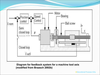 Diagram for feedback system for a machine tool axis
(modified from Braasch 2002b)
®Educational Purpose Only
 