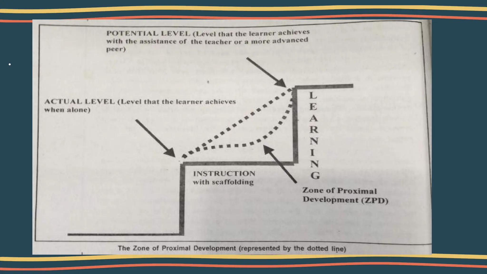 Vygotsky’s Socio-cultural Theory
.
 
