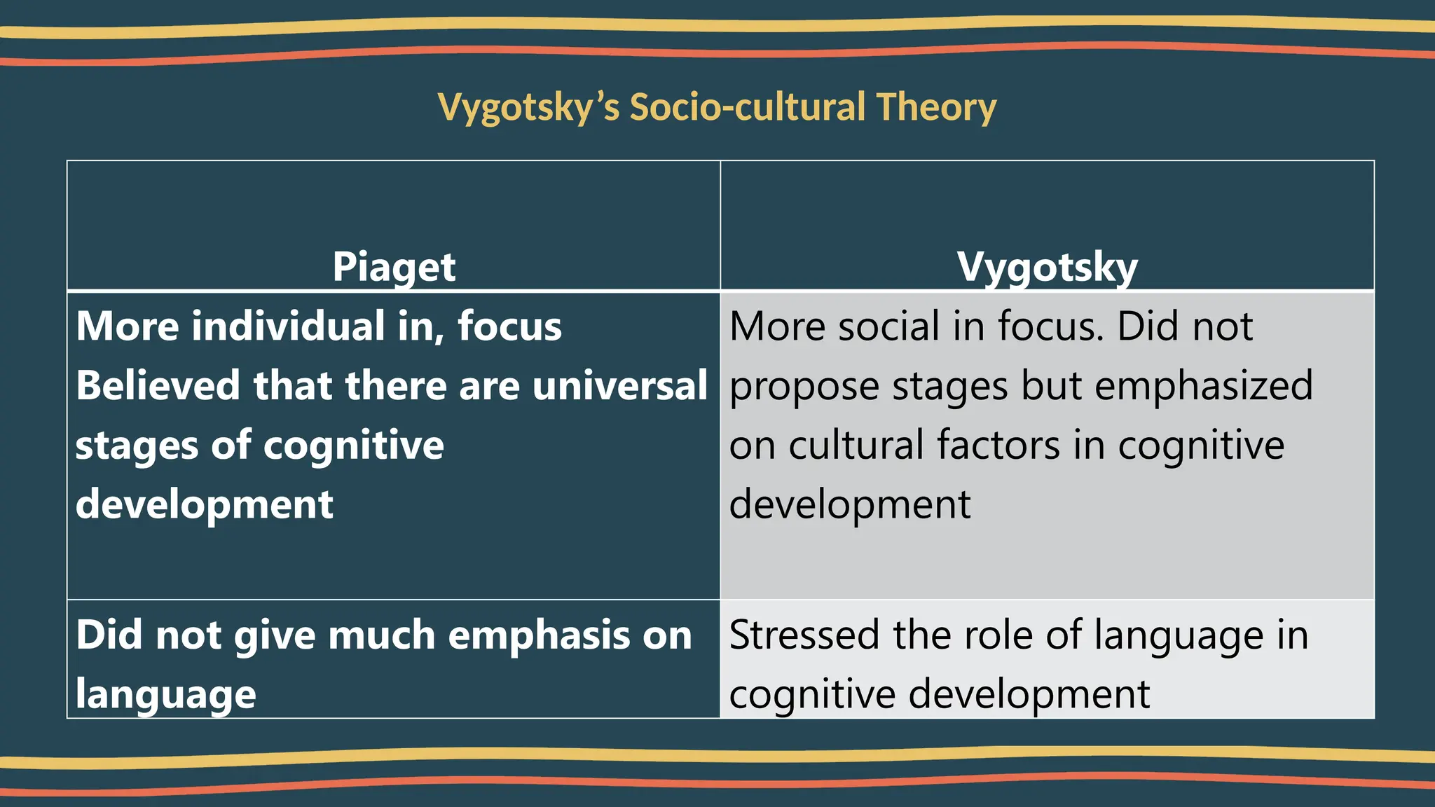 Vygotsky’s Socio-cultural Theory
Piaget Vygotsky
More individual in, focus
Believed that there are universal
stages of cognitive
development
More social in focus. Did not
propose stages but emphasized
on cultural factors in cognitive
development
Did not give much emphasis on
language
Stressed the role of language in
cognitive development
 