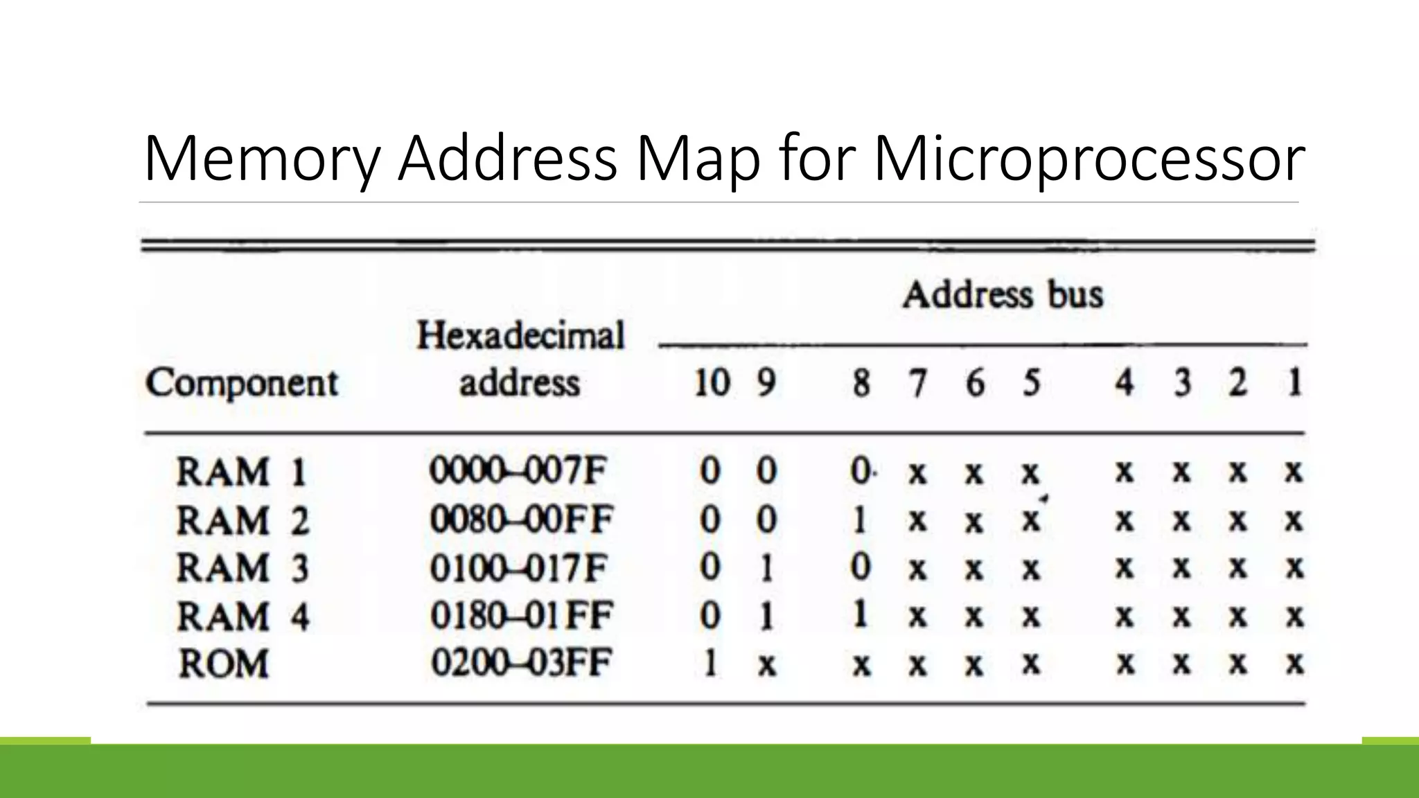 Memory Address Map for Microprocessor
 