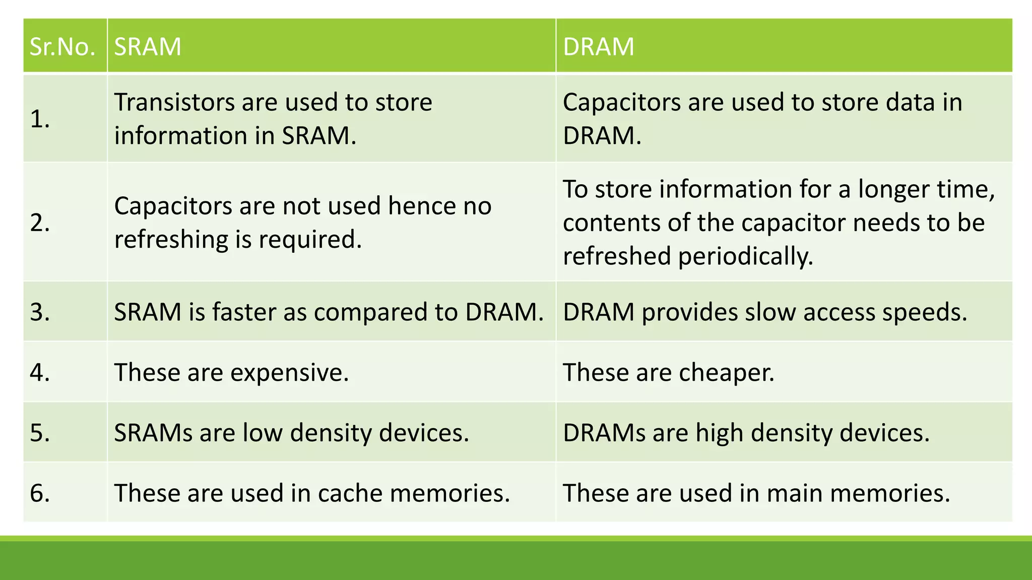 Sr.No. SRAM DRAM
1.
Transistors are used to store
information in SRAM.
Capacitors are used to store data in
DRAM.
2.
Capacitors are not used hence no
refreshing is required.
To store information for a longer time,
contents of the capacitor needs to be
refreshed periodically.
3. SRAM is faster as compared to DRAM. DRAM provides slow access speeds.
4. These are expensive. These are cheaper.
5. SRAMs are low density devices. DRAMs are high density devices.
6. These are used in cache memories. These are used in main memories.
 