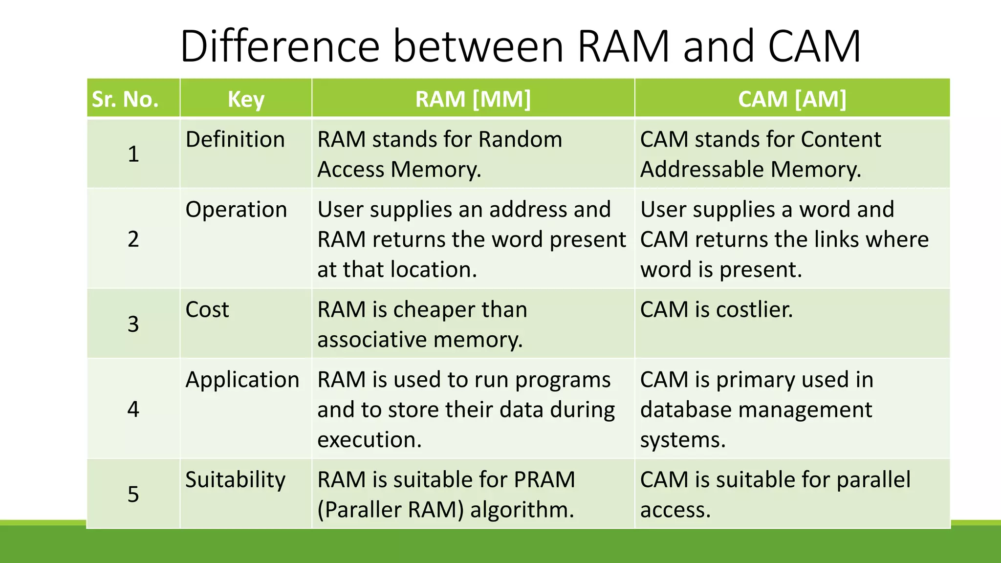 Difference between RAM and CAM
Sr. No. Key RAM [MM] CAM [AM]
1
Definition RAM stands for Random
Access Memory.
CAM stands for Content
Addressable Memory.
2
Operation User supplies an address and
RAM returns the word present
at that location.
User supplies a word and
CAM returns the links where
word is present.
3
Cost RAM is cheaper than
associative memory.
CAM is costlier.
4
Application RAM is used to run programs
and to store their data during
execution.
CAM is primary used in
database management
systems.
5
Suitability RAM is suitable for PRAM
(Paraller RAM) algorithm.
CAM is suitable for parallel
access.
 