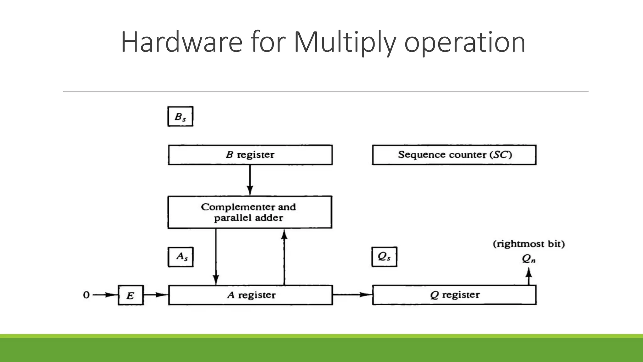 Hardware for Multiply operation
 