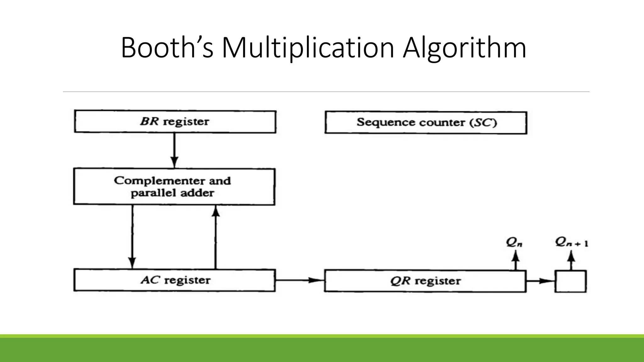 Booth’s Multiplication Algorithm
 