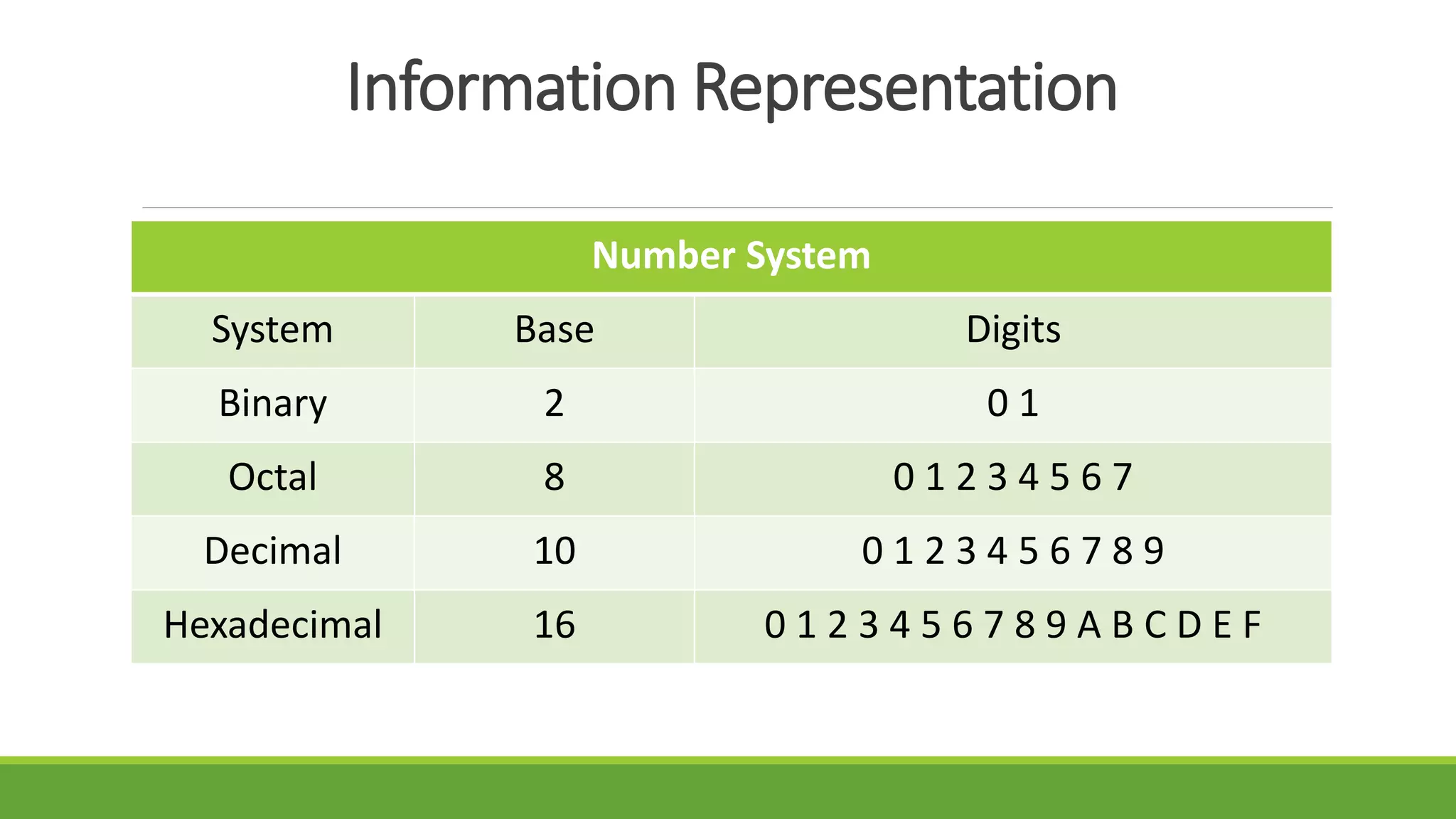 Information Representation
Number System
System Base Digits
Binary 2 0 1
Octal 8 0 1 2 3 4 5 6 7
Decimal 10 0 1 2 3 4 5 6 7 8 9
Hexadecimal 16 0 1 2 3 4 5 6 7 8 9 A B C D E F
 