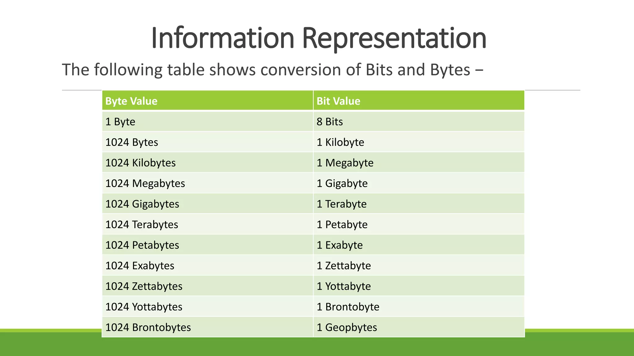 Information Representation
The following table shows conversion of Bits and Bytes −
Byte Value Bit Value
1 Byte 8 Bits
1024 Bytes 1 Kilobyte
1024 Kilobytes 1 Megabyte
1024 Megabytes 1 Gigabyte
1024 Gigabytes 1 Terabyte
1024 Terabytes 1 Petabyte
1024 Petabytes 1 Exabyte
1024 Exabytes 1 Zettabyte
1024 Zettabytes 1 Yottabyte
1024 Yottabytes 1 Brontobyte
1024 Brontobytes 1 Geopbytes
 
