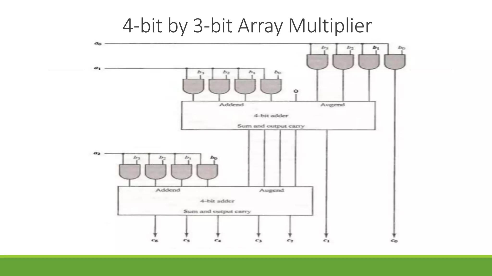 4-bit by 3-bit Array Multiplier
 