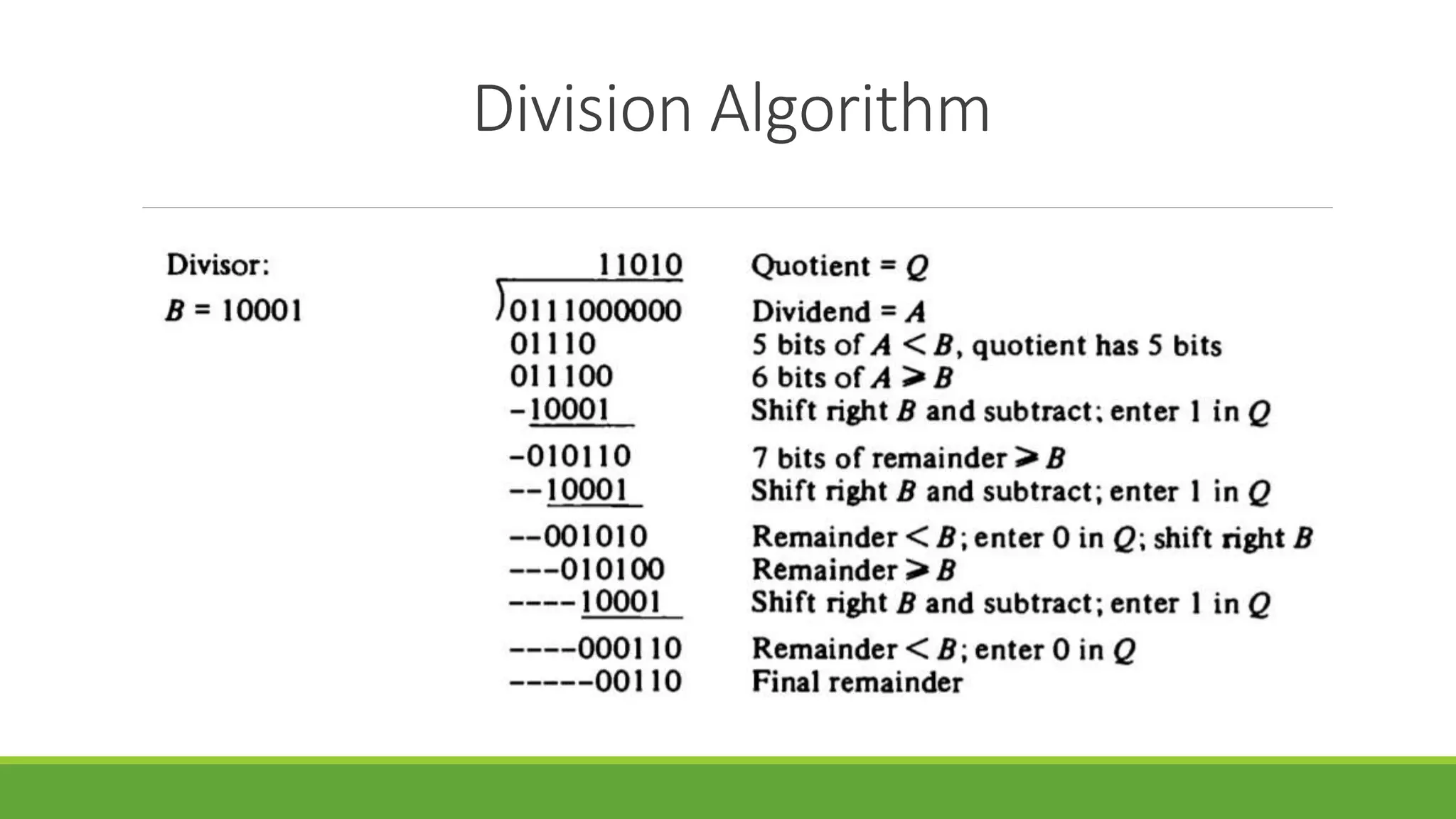 Division Algorithm
 