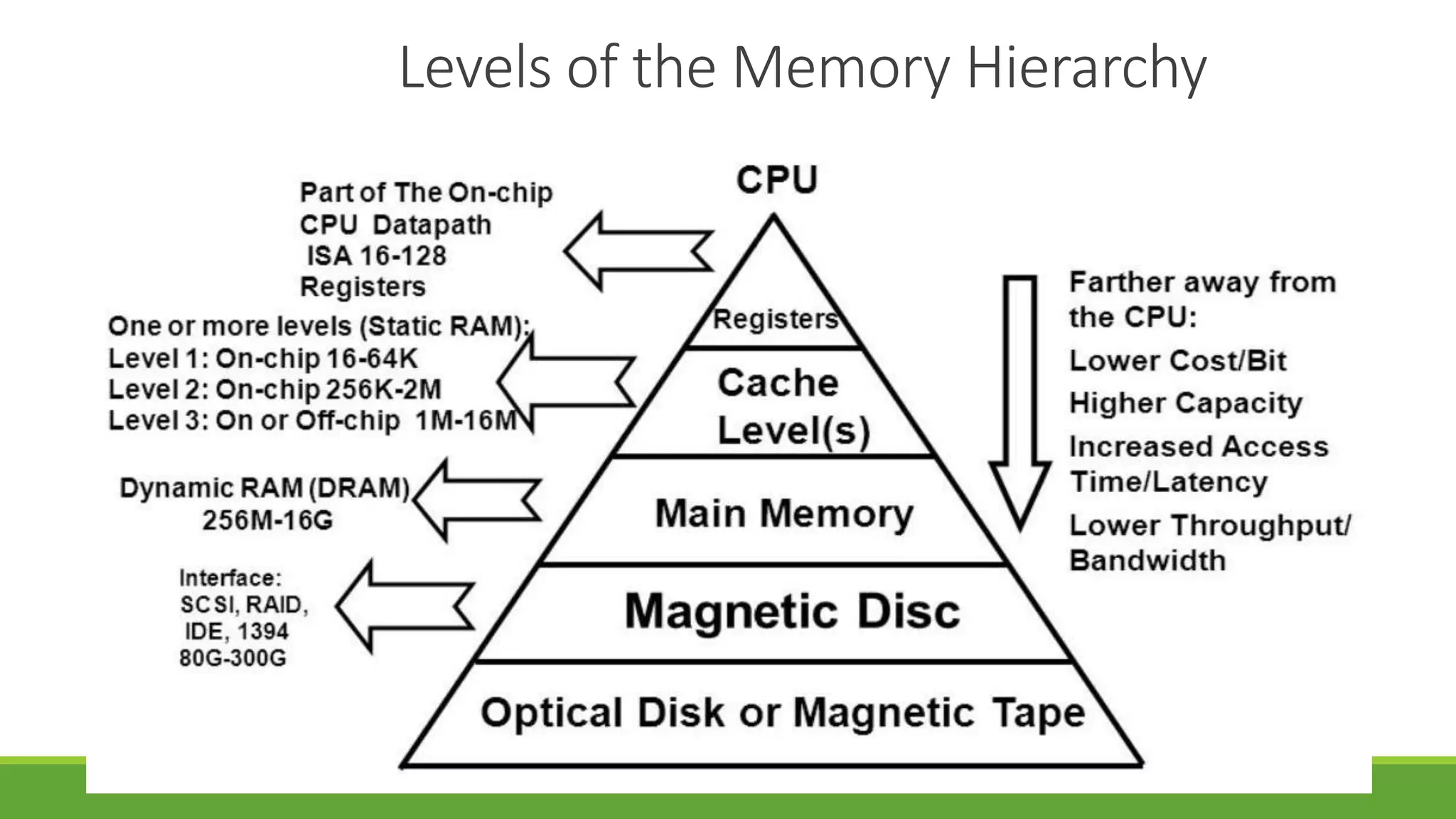Levels of the Memory Hierarchy
 