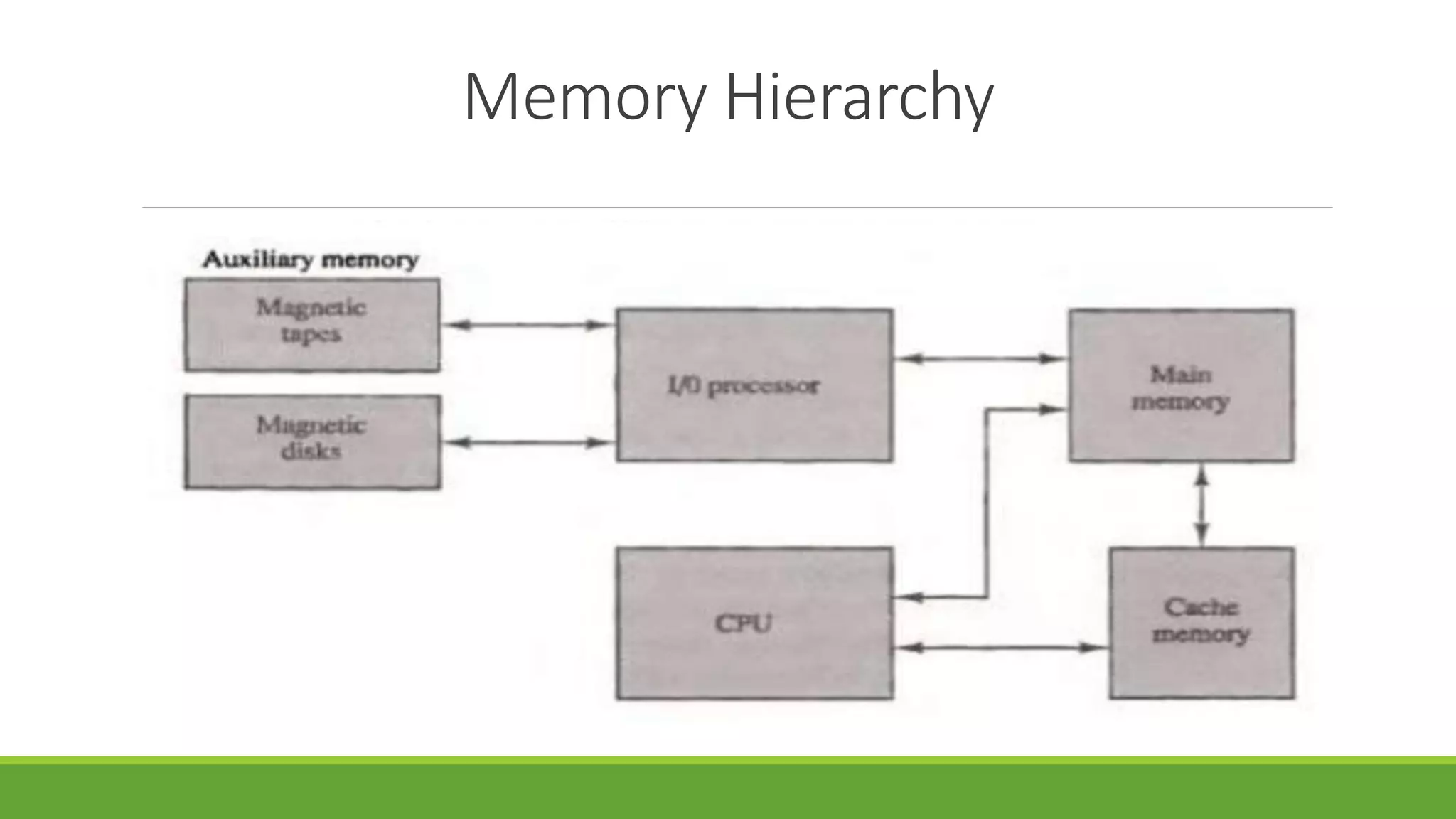 Memory Hierarchy
 