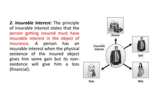2. Insurable Interest: The principle
of insurable interest states that the
person getting insured must have
insurable interest in the object of
insurance. A person has an
insurable interest when the physical
existence of the insured object
gives him some gain but its non-
existence will give him a loss
(financial).
 