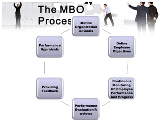 Management by Objectives | PPT