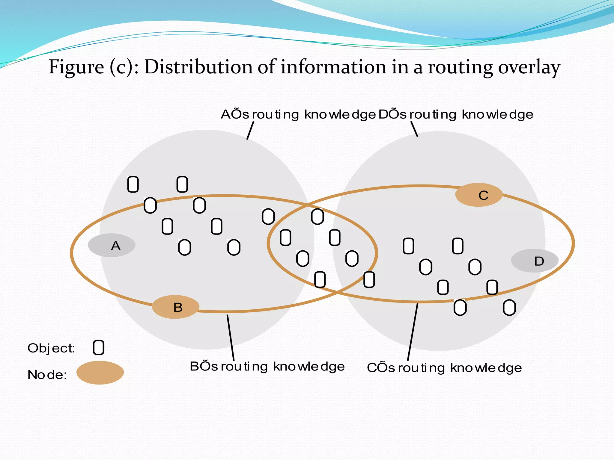 Figure (c): Distribution of information in a routing overlay
Object:
Node:
D
CÕs routing knowledge
DÕs routing knowledgeAÕs routing knowledge
BÕs routing knowledge
C
A
B
 