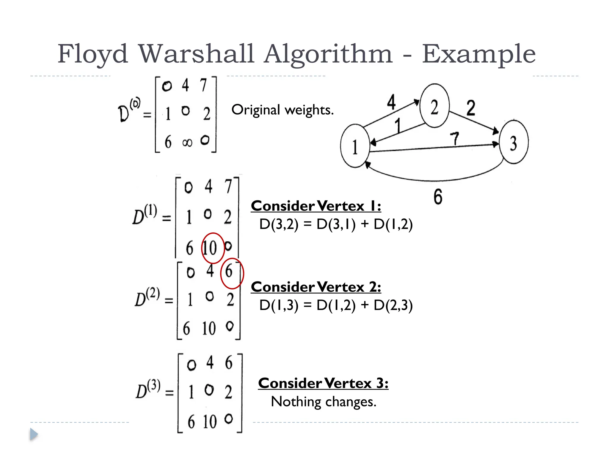 Floyd Warshall Algorithm - Example
ConsiderVertex 3:
Nothing changes.
ConsiderVertex 2:
D(1,3) = D(1,2) + D(2,3)
ConsiderVertex 1:
D(3,2) = D(3,1) + D(1,2)
Original weights.
 