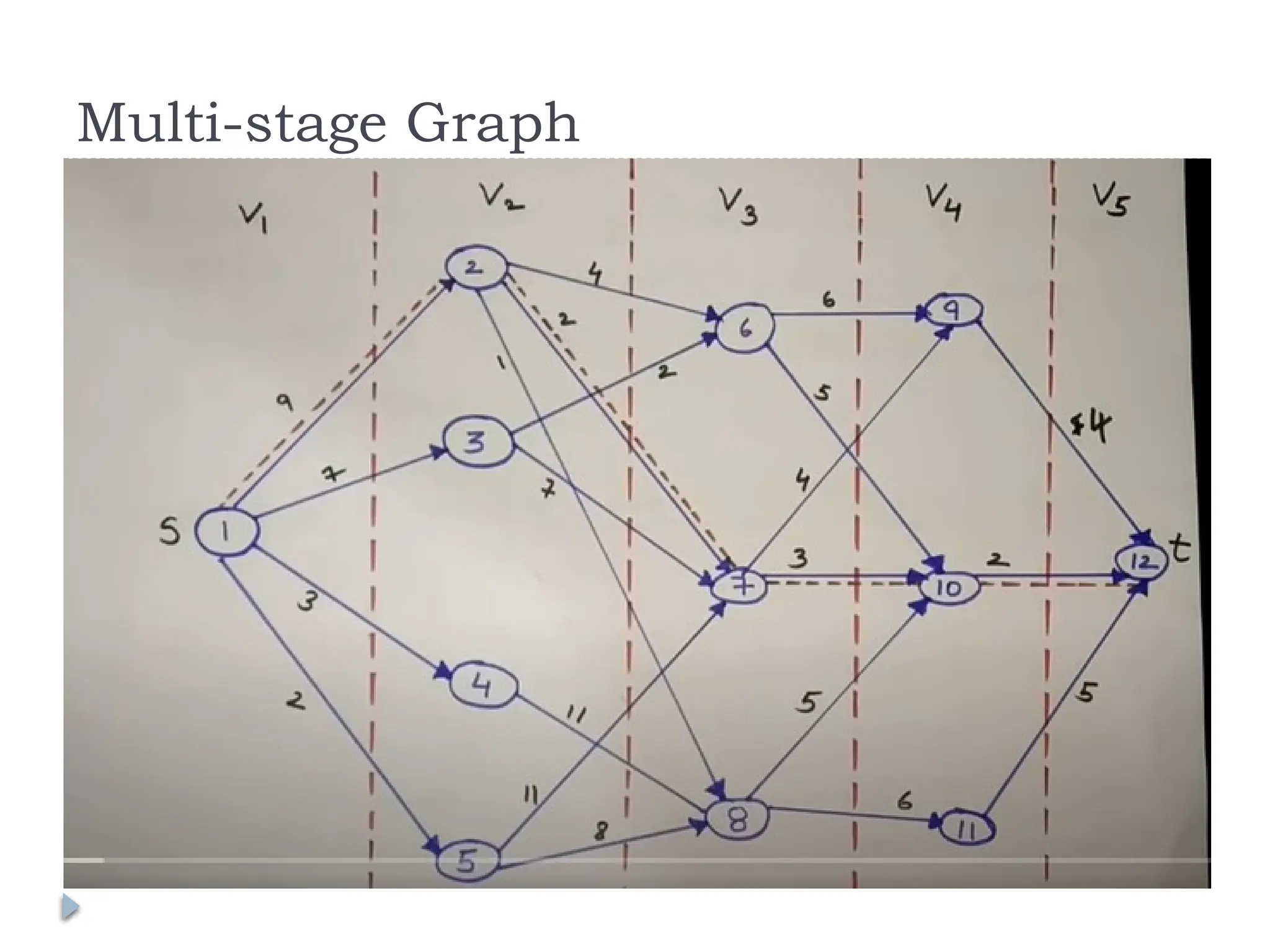 Multi-stage Graph
 