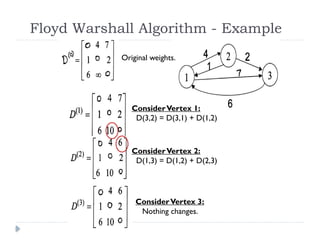 Floyd Warshall Algorithm - Example
ConsiderVertex 3:
Nothing changes.
ConsiderVertex 2:
D(1,3) = D(1,2) + D(2,3)
ConsiderVertex 1:
D(3,2) = D(3,1) + D(1,2)
Original weights.
 