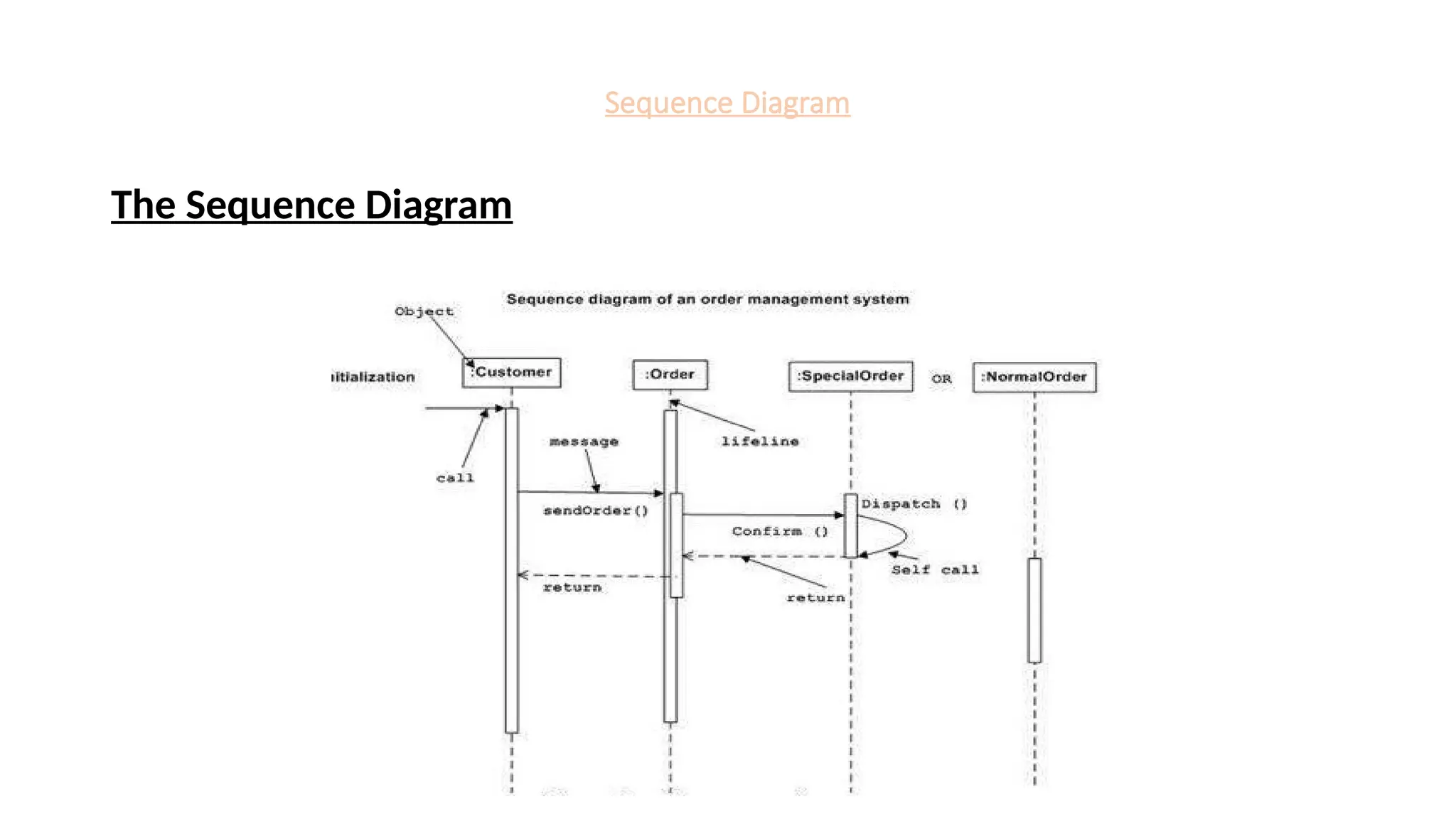 Sequence Diagram
The Sequence Diagram
 