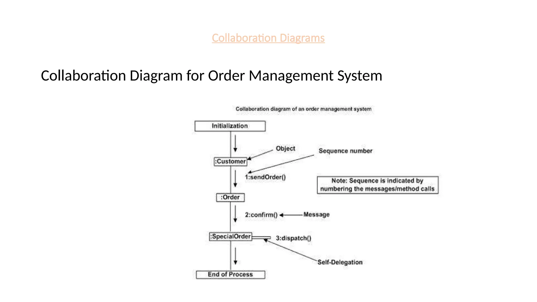 Collaboration Diagrams
Collaboration Diagram for Order Management System
 
