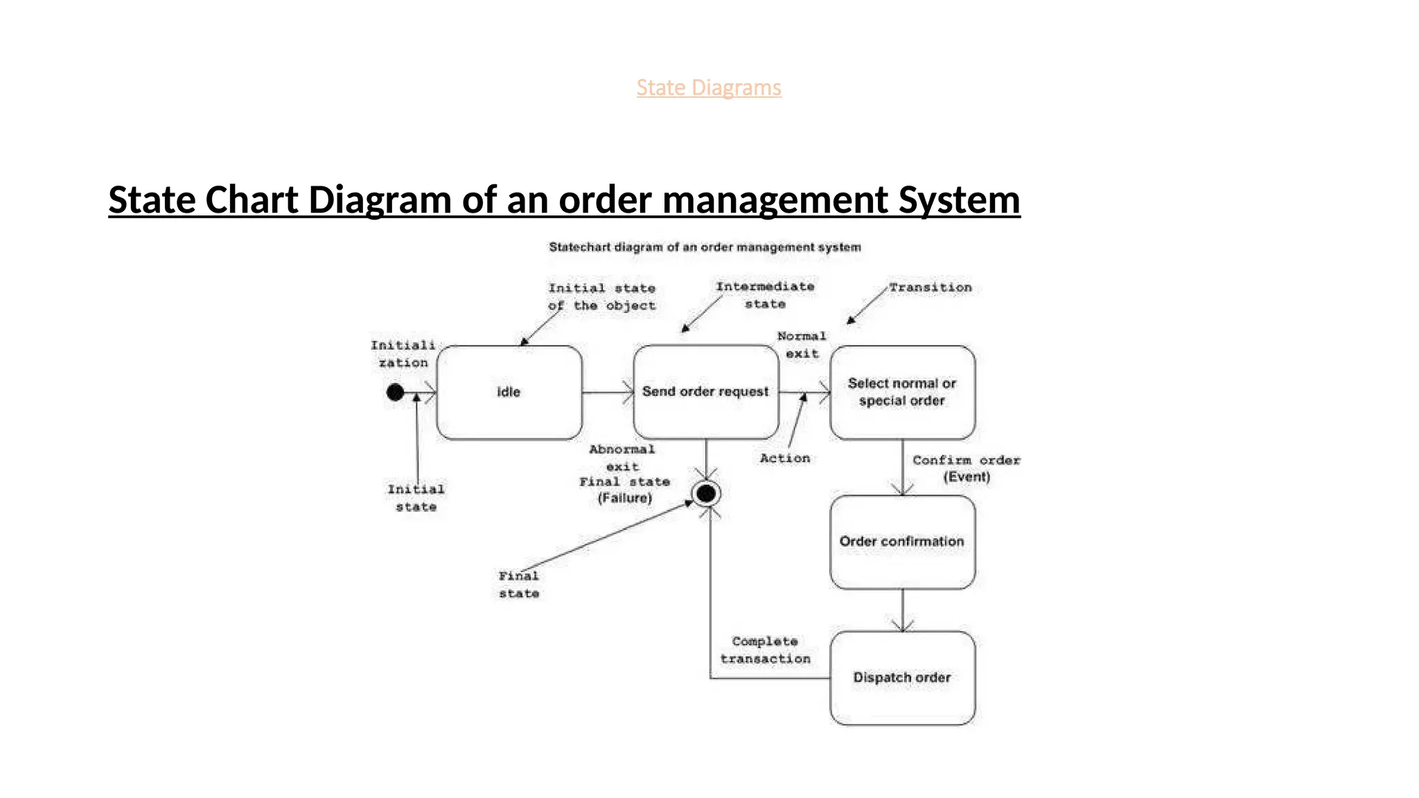 State Diagrams
State Chart Diagram of an order management System
 