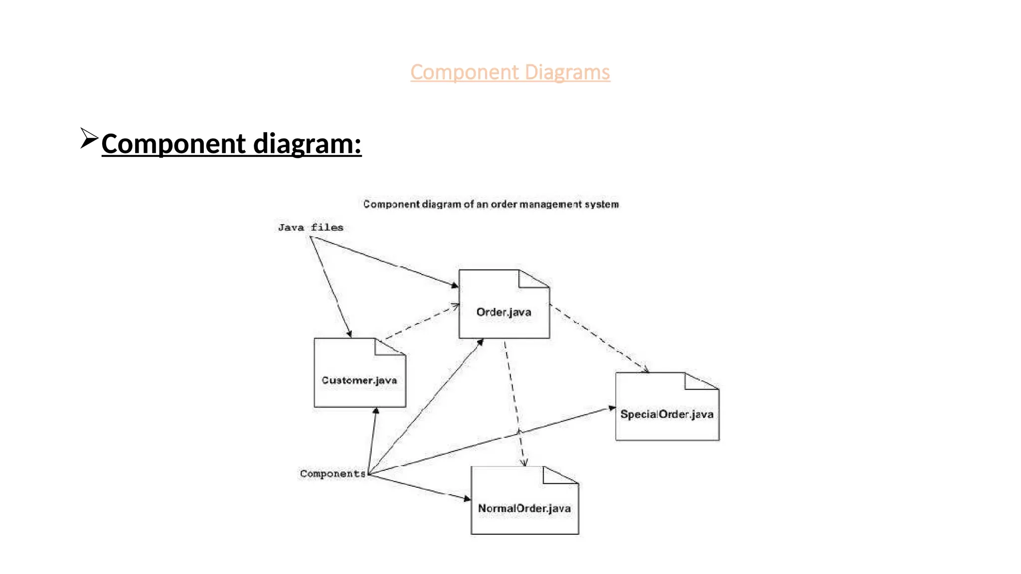 Component Diagrams
Component diagram:
 