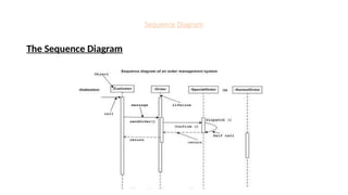 Sequence Diagram
The Sequence Diagram
 