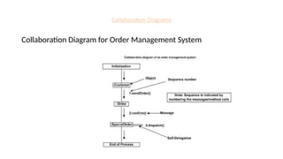Collaboration Diagrams
Collaboration Diagram for Order Management System
 
