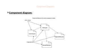 Component Diagrams
Component diagram:
 